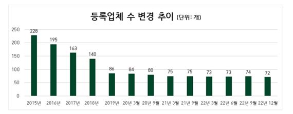 상조업체 2곳 문닫아..."소비자 선수금 돌려받아야"