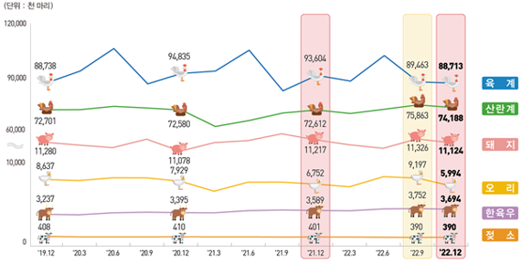 2022년 4분기 가축동향. 자료:통계청