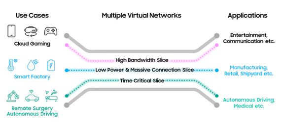 5G 네트워크 슬라이싱 기술. 삼성전자 제공