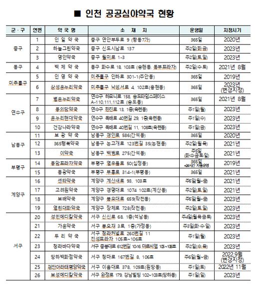 인천시, 설 연휴 응급진료상황실 운영