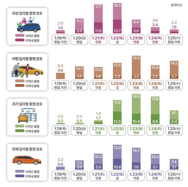 설 연휴기간 지역간·지역내 통행비율. /국토교통부 제공