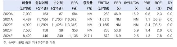 대우조선해양, 인력 수급 원활하면 영업이익 성장 필연적 -한국투자증권