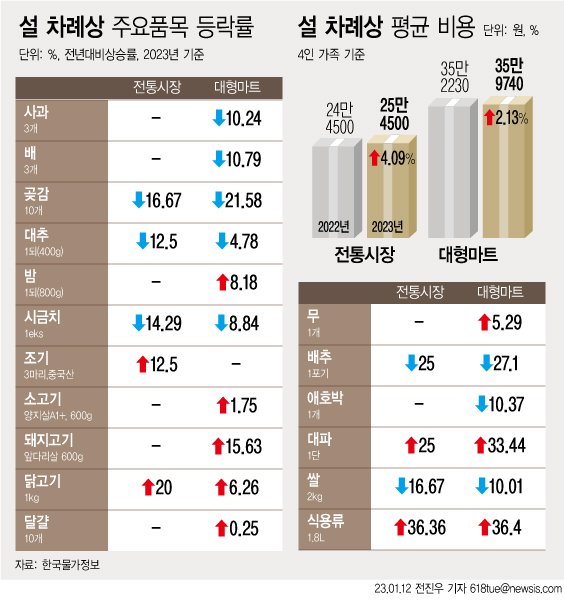 [서울=뉴시스] 지난 12일 한국물가정보가 설 차례상 비용을 조사한 결과 대형마트와 전통시장 차례상 비용은 각각 전년보다 2.1%, 4.1% 상승한 35만9740원, 25만4500원으로 나타났다. 두 곳 모두 관련 통계가 작성된 2003년 이후 최고 수준이다. (그래픽=전진우 기자) 618tue@newsis.com