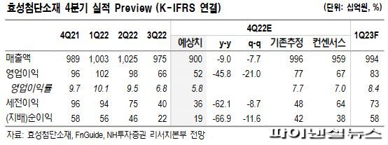 효성첨단소재, 탄소섬유 성장세 기대