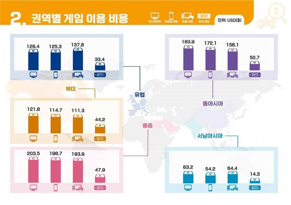 2022 권역별 게임 이용 비용 관련 표. 한국콘텐츠진흥원 제공