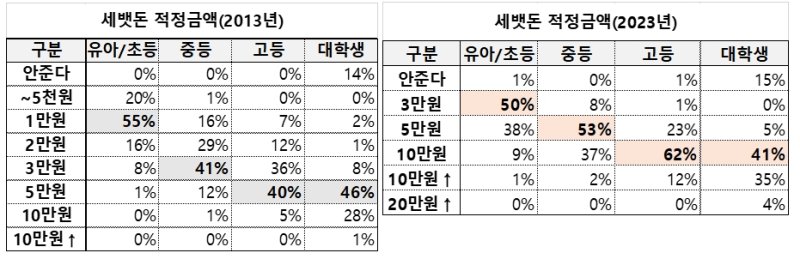 한화생명이 임직원을 대상으로 조사한 2013과 2023년 적정 세뱃돈 인식 변화. 사진=한화생명 제공.