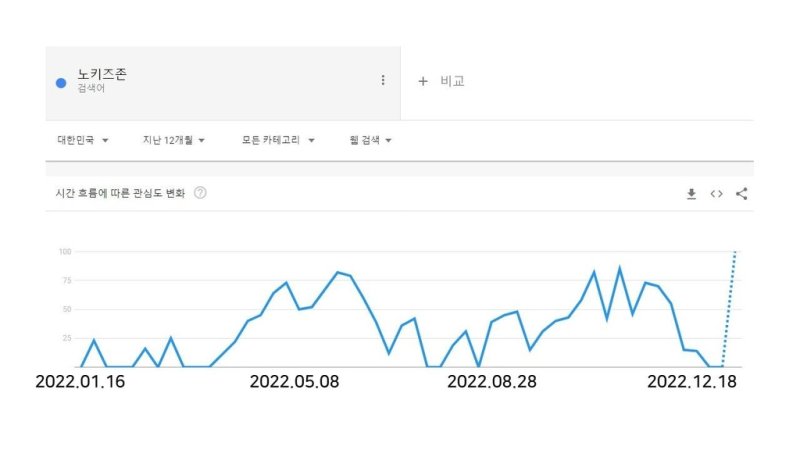 [노키즈존 논란 그후] ①방학때 아이와 간 카페가 하필 '아동 출입금지' 최근 1년간 '노키즈존' 키워드 변화량 [구글 트렌드 캡처]