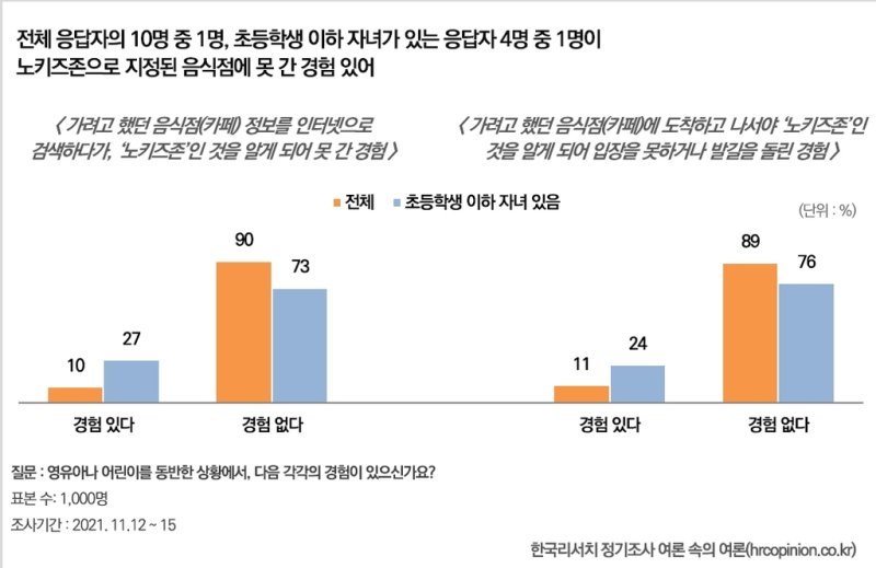 [노키즈존 논란 그후] ①방학때 아이와 간 카페가 하필 '아동 출입금지' [제공 한국리서치]