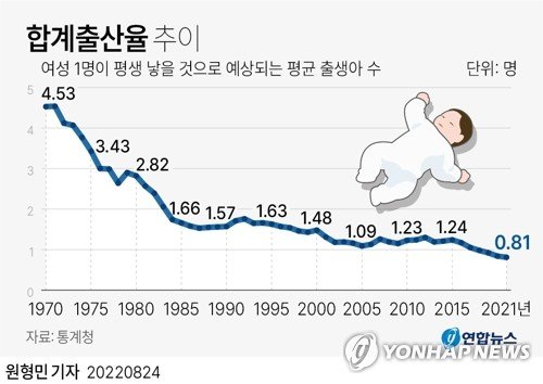 [그래픽] 합계출산율 추이 [그래픽] 합계출산율 추이 (서울=연합뉴스) 원형민 기자 = 24일 통계청이 발표한 '2021년 출생 통계'에 따르면 여성 1명이 평생 낳을 것으로 예상되는 평균 출생아 수인 합계출산율은 0.81명으로 전년 대비 0.03명(-3.4%) 감소했다. circlemin@yna.co.kr 페이스북 tuney.kr/LeYN1 트위터 @yonhap_graphics (끝)