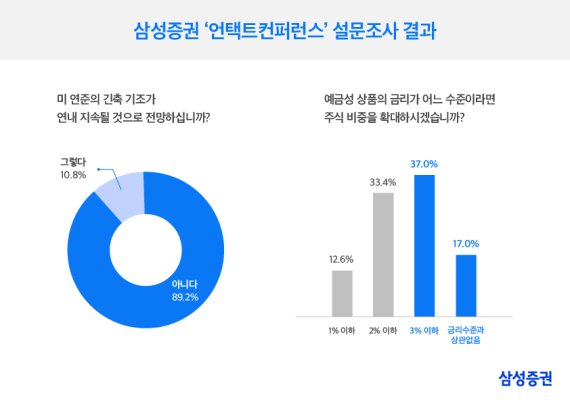 개미 10명 중 4명은 금리 3% 이하면 "주식투자 늘릴 것"