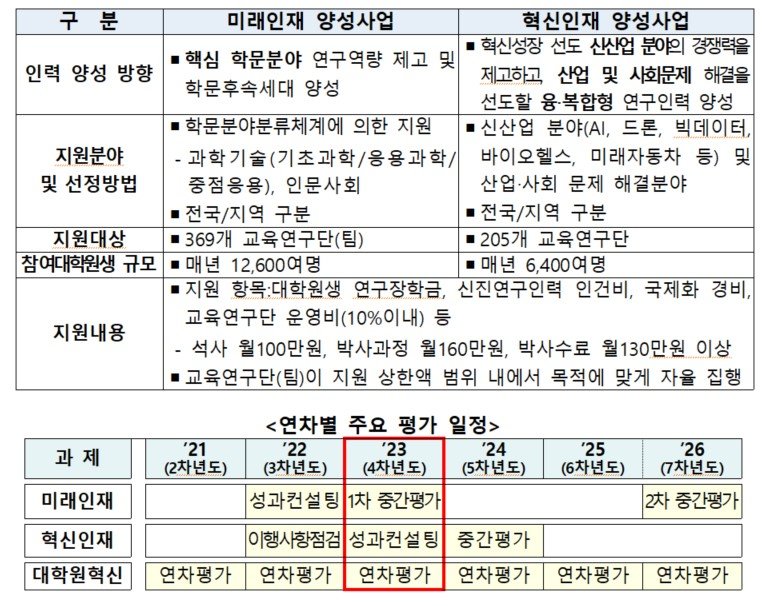 [세종=뉴시스] 4단계 두뇌한국(BK)21 주요 사업 분야와 연차별 주요 평가 일정. 교육부와 한국연구재단은 올해 미래인재 양성사업 분야 교육연구단 369곳을 대상으로 중간평가를 실시, 하위 30%를 탈락시키고 재선정할 계획이다. (자료=교육부 제공). 2023.01.24. photo@newsis.com *재판매 및 DB 금지