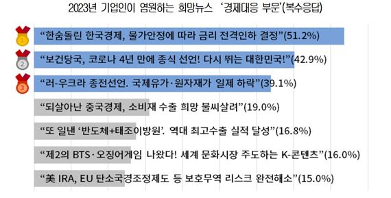 새해 기업인이 바라는 뉴스 1위는 '금리인하' '물가안정'