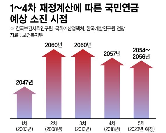 1~4차 재정계산에 따른 국민연금 예상 소진 시점 /그래픽=정기현 기자