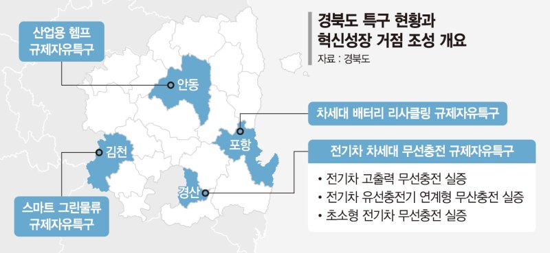경북 4대 규제자유특구 안착… 신산업 생태계 완성