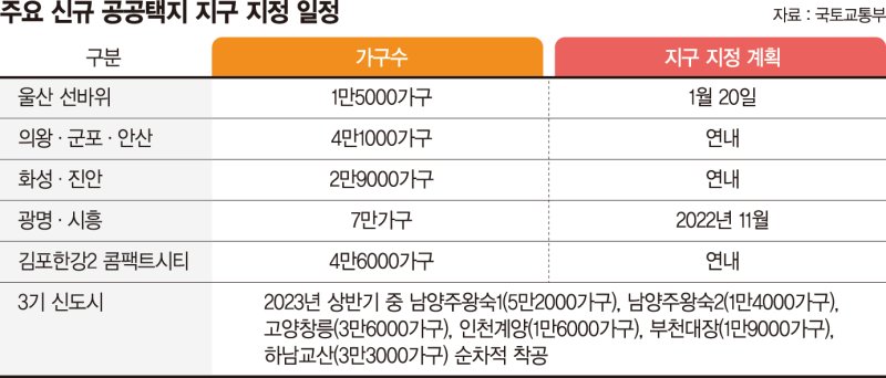 올해 첫 공공택지 울산에 지정… 270만가구 공급 닻 올랐다