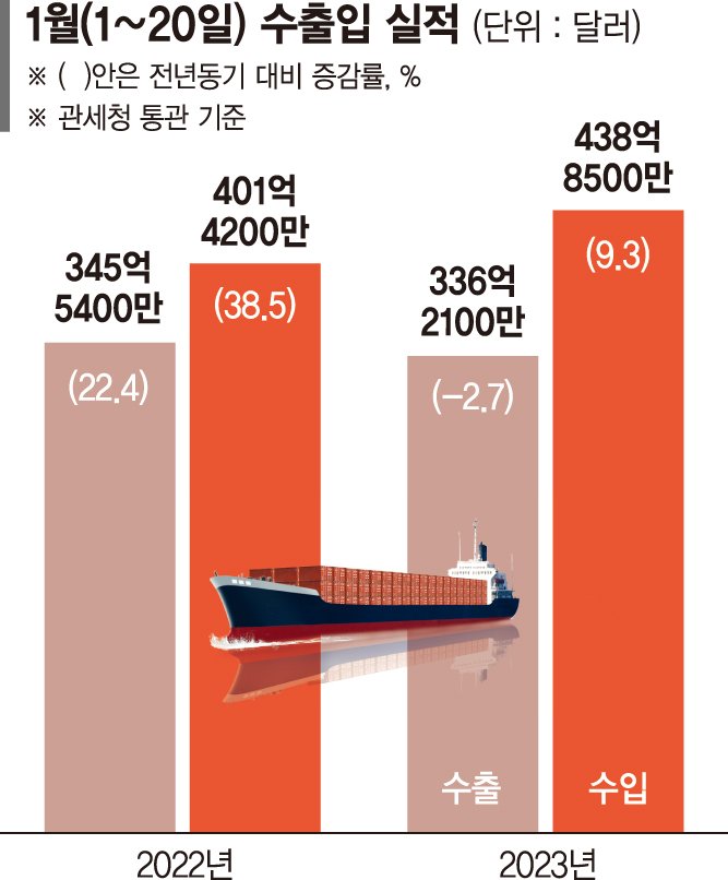 무역적자·긴축·경기침체… 새해에도 깊어지는 ‘3중고’