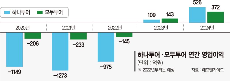 해외여행 수요 폭발한다… 힘받는 여행株