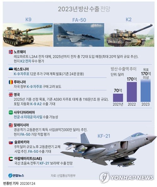 [그래픽] 2023년 방산 수출 전망 [그래픽] 2023년 방산 수출 전망 (서울=연합뉴스) 반종빈 기자 = 지난해 역대 최고 기록을 세운 한국의 방위산업이 올해도 세계 시장 진격에 나선다. 정부에 따르면 산업통상자원부는 올해 방산 수출 목표를 170억 달러(약 21조 원) 이상 수주로 설정했다. 170억 달러는 지난해 나온 역대 최고 방산 수출 기록으로, 종전 최고 기록인 2021년 70억 달러를 크게 넘어선 수치다. bjbin@yna.co.kr 페이스북 tuney.kr/LeYN1 트위터 @yonhap_graphics (끝)