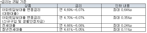 케이뱅크, 아파트담보대출 금리 연 0.64%p 내린다