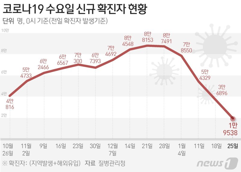 설 이후 확진자 증가? 당국 "감소 추세에 영향 없을 것"