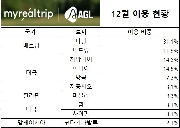 AGL-마이리얼트립 12월 골프여행 이용 현황. (자료=AGL 제공) photo@newsis.com *재판매 및 DB 금지