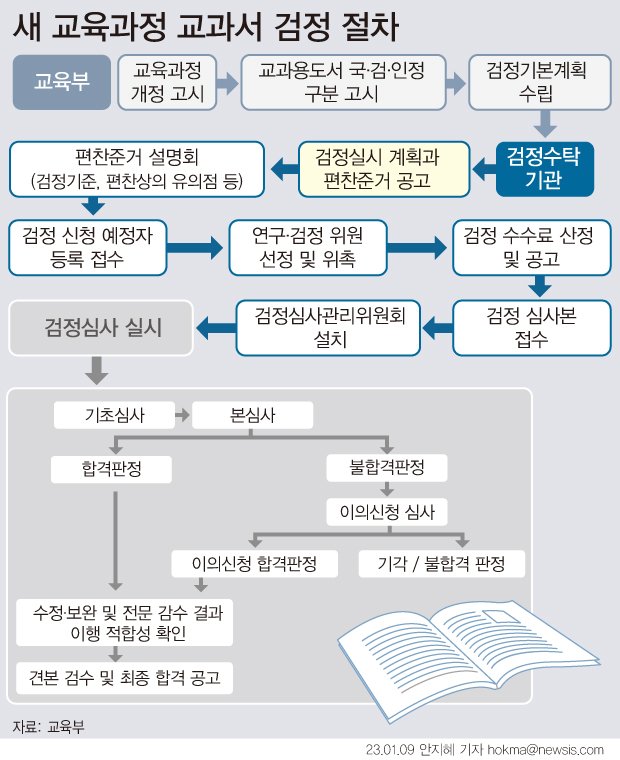 [서울=뉴시스] 교육부가 지난해 말 확정된 개정 교육과정에 따른 새로운 검정교과서 편찬 절차에 착수했다. 이달 중 검정기본계획을 수립할 예정이며, 그 다음 절차로 교과서 검정을 위탁 받은 평가원과 창의재단이 각자 편찬준거와 함께 검정 실시를 공고하면 출판사 등에서 본격적인 검정교과서 제작을 시작한다. (그래픽=안지혜 기자) 2023.01.25. hokma@newsis.com