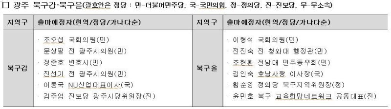 22대 총선 광주 북구갑·북구을 출마예정자./뉴스1 ⓒ News1 박준배 기자