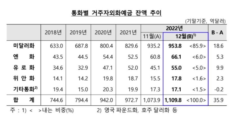 거주자 외화예금 세달 연속 사상 최대.. "투자자금 쟁여두기" 美 달러 증가