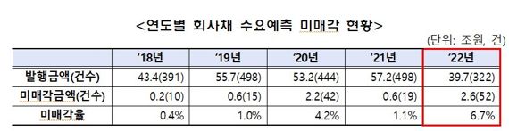 지난해 회사채 수요예측 ‘참패’···미매각 2조6000억원