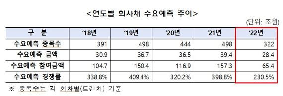 자료=금융투자협회 제공