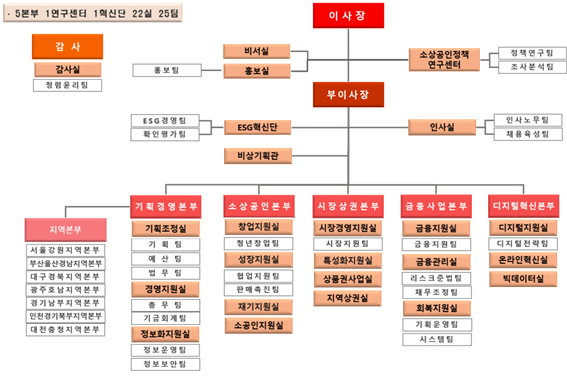 소진공, 조직 재정비 단행.. 5개팀 신설