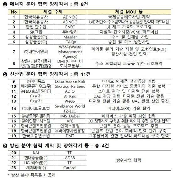 UAE 정상 순방 계기 MOU 등 성과 목록. 산업부