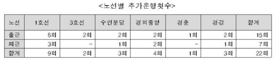 코레일, 26일 대설특보 발효 시 출퇴근 시간대 전철 추가 운행