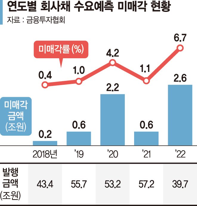 회사채 미매각 금액 4배 급증