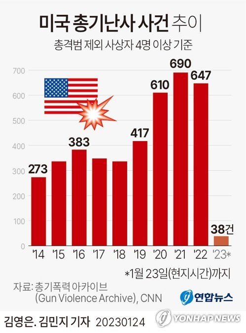 [그래픽] 미국 총기난사 사건 추이 [그래픽] 미국 총기난사 사건 추이 (서울=연합뉴스) 김영은 김민지 기자 = 미국 CNN 방송은 23일(현지시간) 비영리단체 '총기폭력 아카이브'(Gun Violence Archive) 자료를 인용해 2023년 들어 현재까지 미국에서 총 38번의 '총기난사'(mass shooting) 사건이 발생한 것으로 집계됐다고 보도했다. minfo@yna.co.kr 트위터 @yonhap_graphics 페이스북 tuney.kr/LeYN1 (끝)
