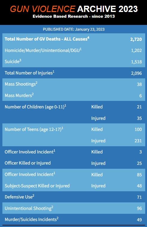 2023년 미국 총기사고 관련 통계 [Gun Violence Archive 웹사이트 캡처. 재판매 및 DB 금지]