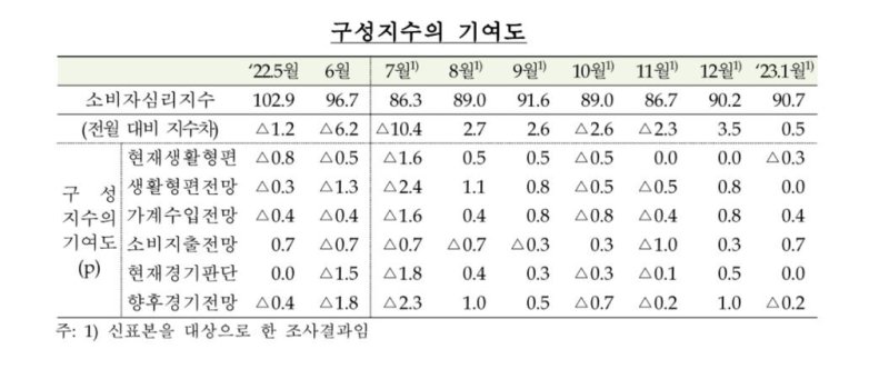 소비자 경제인식, 지난달보단 '덜 비관적'.. 공공요금 인상에 인플레 우려 여전