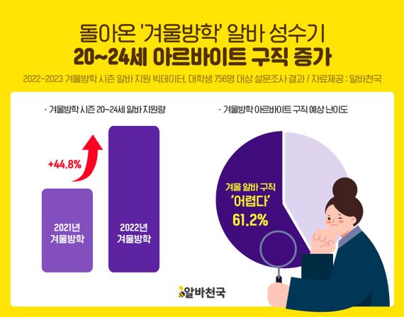 겨울방학 알바 찾는 대학생 급증..지원량 44.8% '껑충'