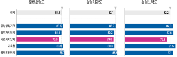 기관유형별 청렴도와 영역별 평균 점수 /제공=국민권익위원회