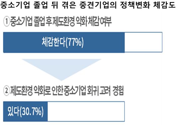 중견기업 4곳 중 1곳 "中企때가 좋았다"... 조세부담 심각