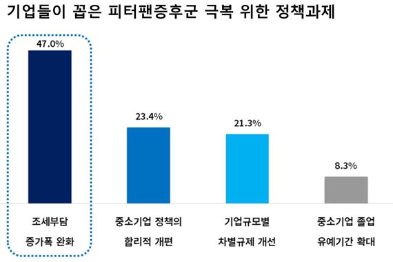 중견기업 4곳 중 1곳 "中企때가 좋았다"... 조세부담 심각