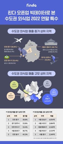 코로나19 풀리자 인천이 가장 큰 특수 누렸다