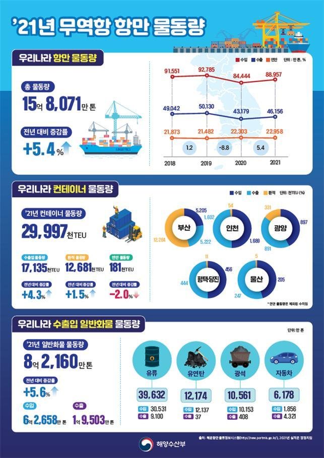 2021년 항만물동량(해양수산부 제공)ⓒ 뉴스1