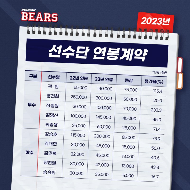 두산 베어스 2023시즌 연봉 계약. (두산 제공) *재판매 및 DB 금지