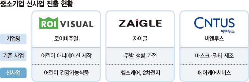 성장 정체 中企… 브랜드 개발·M&amp;A 등 신사업 확장 기회로