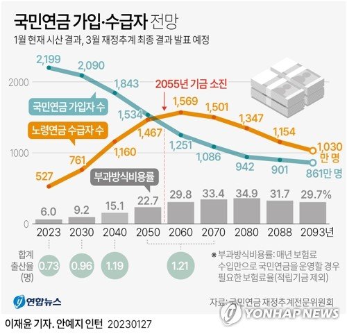 [그래픽] 국민연금 5차 재정추계 국민연금 가입·수급자 전망.연합뉴스
