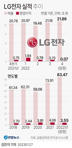 LG전자는 연결 기준 작년 매출액이 전년 대비 12.9% 증가한 83조4천673억원을 기록했다고 27일 공시했다. 연합뉴스