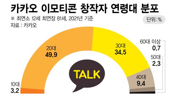 카카오 이모티콘 창작자 연령대 분포 /그래픽=정기현 기자