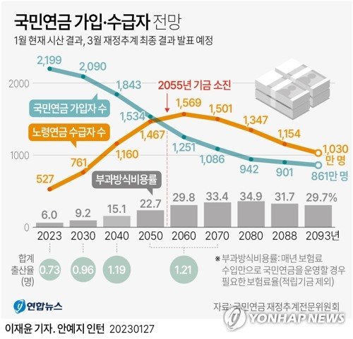[그래픽] 국민연금 5차 재정추계 국민연금 가입·수급자 전망 [그래픽] 국민연금 5차 재정추계 국민연금 가입·수급자 전망 (서울=연합뉴스) 이재윤 기자 = 국민연금 5차 재정추계에서 연금 기금의 소진 시점이 2057년에서 2055년으로 2년 앞당겨진 것은 심화하는 저출산·고령화가 직접적인 원인이 됐다. 올해 2천199만명인 국민연금 가입자 수는 지속해서 감소해 2050년 1천534만명, 2070년 1천86만명, 2088년에는 901만명이 될 것으로 전망된 반면 수급자 수는 2060년 1천569명으로 늘어 가입자 수보다 많아지게 된다