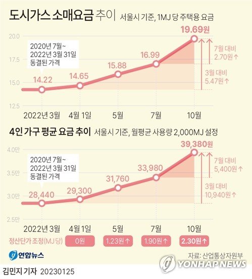 [그래픽] 도시가스 소매요금 추이 (서울=연합뉴스) 김민지 기자 = 도시가스 요금이 인상된 가운데 한파로 인해 난방 수요가 증가해 난방비가 더 늘어날 것이라는 전망이 나온다. 25일 산업통상자원부에 따르면 작년 10월 이후 지금까지 서울 도시가스 소매요금은 1메가줄(MJ·가스 사용 열량 단위)당 19.69원으로, 작년 3월(14.22원) 대비 38.4% 올랐다. minfo@yna.co.kr 트위터 @yonhap_graphics 페이스북 tuney.kr/LeYN1 (끝) /사진=연합뉴스